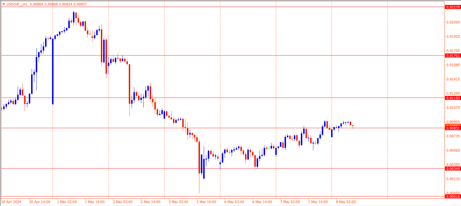 USDCHF